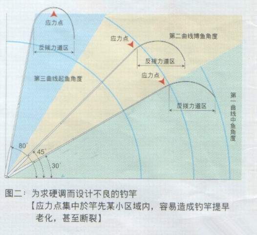 钓鱼新手如何选择一款合适的鱼竿,第5张